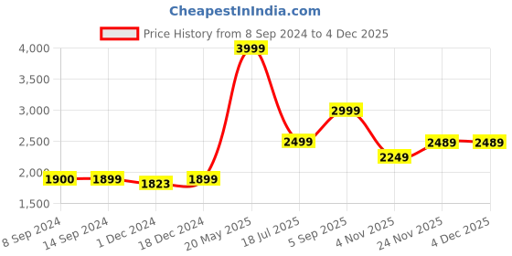 tatacliq.com Asics Men's Fuzor B Blue Running Shoes asics Price History Graph from 8 Sep 2024 to 3 Dec 2025