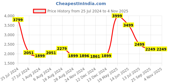 tatacliq.com Asics Men's Fuzor B Navy Running Shoes asics Price History Graph from 25 Jul 2024 to 4 Nov 2025