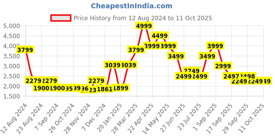tatacliq.com Asics Men's Fuzor B Navy Running Shoes asics Price History Graph from 12 Aug 2024 to 9 Oct 2025