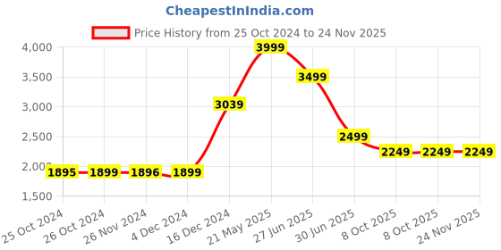 tatacliq.com Asics Men's Fuzor B Navy Running Shoes asics Price History Graph from 25 Oct 2024 to 24 Nov 2025