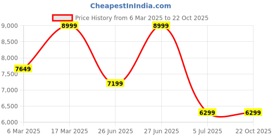 tatacliq.com Asics Men's GEL-1130 Cream Casual Sneakers asics Price History Graph from 6 Mar 2025 to 21 Oct 2025