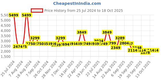 tatacliq.com Asics Men's GEL-33 RUN Blue Running Shoes asics Price History Graph from 25 Jul 2024 to 18 Oct 2025