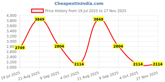 tatacliq.com Asics Men's GEL-33 RUN Blue Running Shoes asics Price History Graph from 19 Jul 2025 to 26 Nov 2025