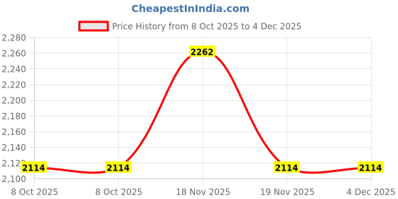 tatacliq.com Asics Men's GEL-33 RUN Blue Running Shoes asics Price History Graph from 8 Oct 2025 to 4 Dec 2025