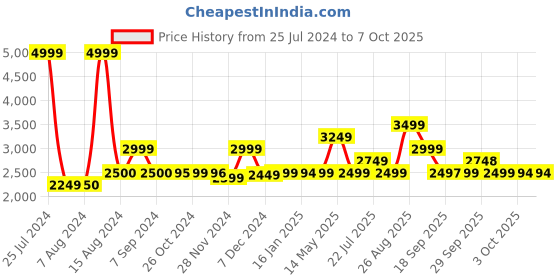 tatacliq.com Asics Men's GEL-33 Run Grey Running Shoes asics Price History Graph from 25 Jul 2024 to 7 Oct 2025