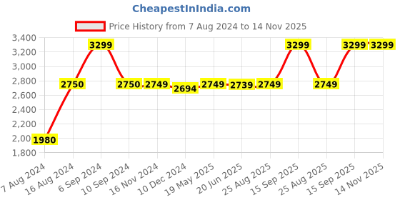 tatacliq.com Asics Men's GEL-33 RUN Grey Running Shoes asics Price History Graph from 7 Aug 2024 to 14 Nov 2025