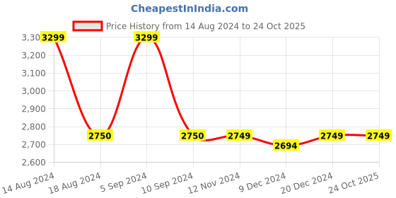 tatacliq.com Asics Men's GEL-33 RUN Grey Running Shoes asics Price History Graph from 14 Aug 2024 to 24 Oct 2025