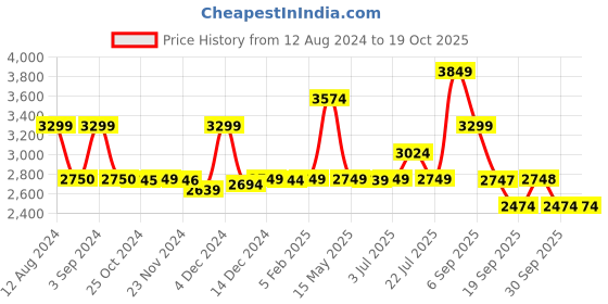 tatacliq.com Asics Men's GEL-33 RUN Grey Running Shoes asics Price History Graph from 12 Aug 2024 to 18 Oct 2025