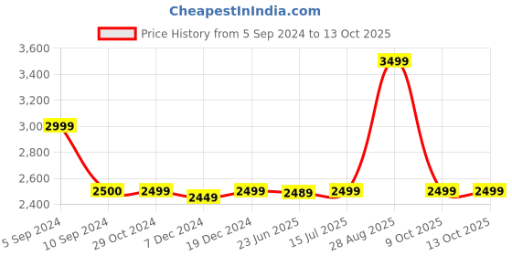 tatacliq.com Asics Men's GEL-33 Run Grey Running Shoes asics Price History Graph from 5 Sep 2024 to 13 Oct 2025
