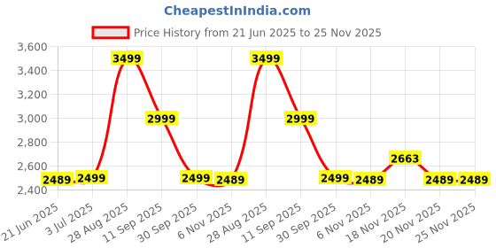 tatacliq.com Asics Men's GEL-33 Run Grey Running Shoes asics Price History Graph from 21 Jun 2025 to 24 Nov 2025