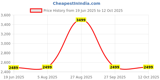 tatacliq.com Asics Men's GEL-33 Run Grey Running Shoes asics Price History Graph from 19 Jun 2025 to 12 Oct 2025