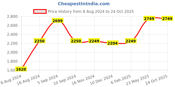 tatacliq.com Asics Men's Gel-33 Run Magnetic Blue Running Shoes asics Price History Graph from 8 Aug 2024 to 24 Oct 2025