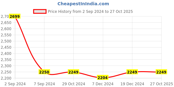 tatacliq.com Asics Men's Gel-33 Run Magnetic Blue Running Shoes asics Price History Graph from 2 Sep 2024 to 27 Oct 2025