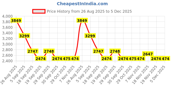 tatacliq.com Asics Men's Gel-33 Run Magnetic Blue Running Shoes asics Price History Graph from 26 Aug 2025 to 5 Dec 2025