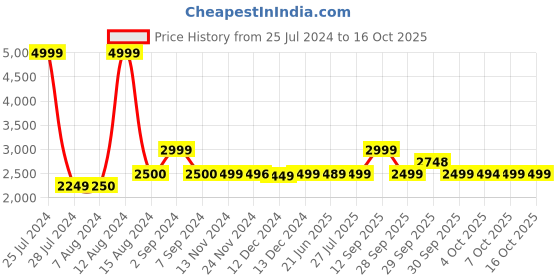 tatacliq.com Asics Men's GEL-33 RUN White Running Shoes asics Price History Graph from 25 Jul 2024 to 15 Oct 2025