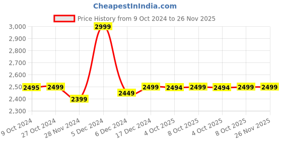 tatacliq.com Asics Men's GEL-33 RUN White Running Shoes asics Price History Graph from 9 Oct 2024 to 25 Nov 2025