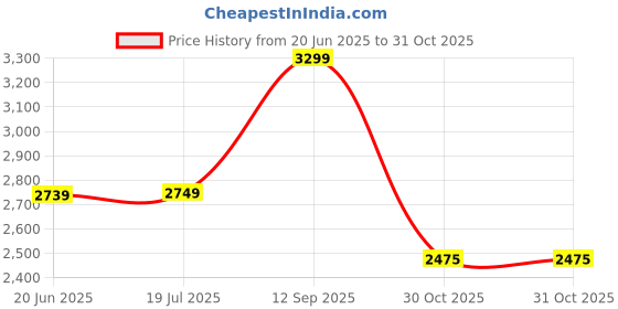 tatacliq.com Asics Men's GEL-Asro Black Running Shoes asics Price History Graph from 20 Jun 2025 to 31 Oct 2025