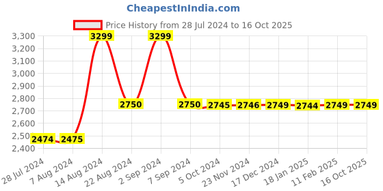 tatacliq.com Asics Men's GEL-ASRO Foggy Teal Running Shoes asics Price History Graph from 28 Jul 2024 to 15 Oct 2025