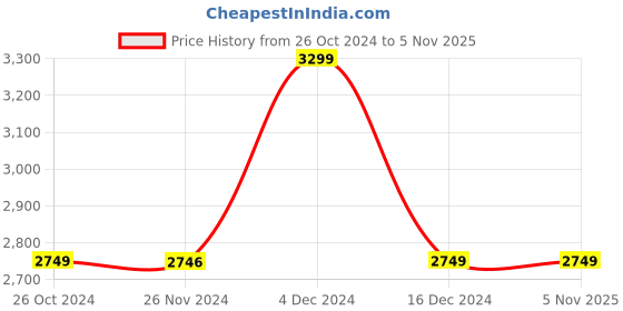 tatacliq.com Asics Men's GEL-ASRO Foggy Teal Running Shoes asics Price History Graph from 26 Oct 2024 to 4 Nov 2025