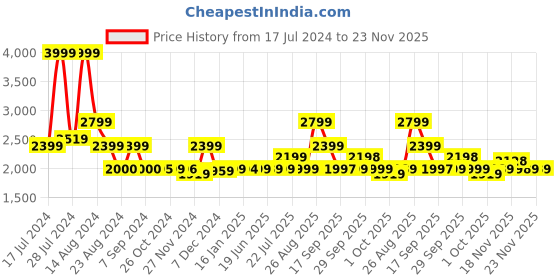 tatacliq.com Asics Men's Gel-Contend 4B+ Asics Blue Running Shoes asics Price History Graph from 17 Jul 2024 to 23 Nov 2025