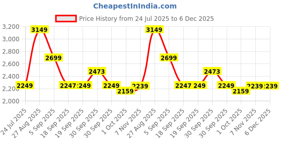 tatacliq.com Asics Mens GEL-CONTEND 4B Black, Bright Yellow & Grey Running Shoes asics Price History Graph from 24 Jul 2025 to 6 Dec 2025