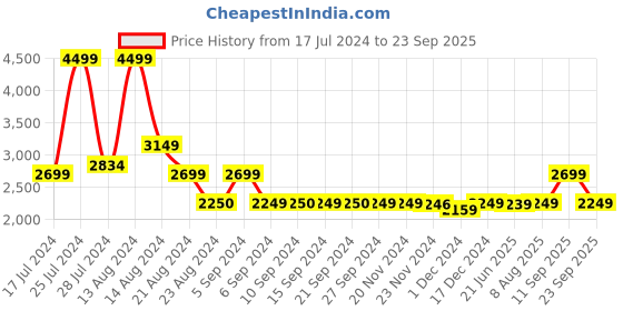 tatacliq.com Asics Men's GEL-Contend 4B Black Running Shoes asics Price History Graph from 17 Jul 2024 to 23 Sep 2025