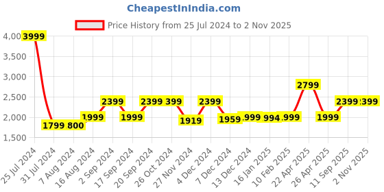 tatacliq.com Asics Men's GEL-Contend 4B+ Black Running Shoes asics Price History Graph from 25 Jul 2024 to 31 Oct 2025