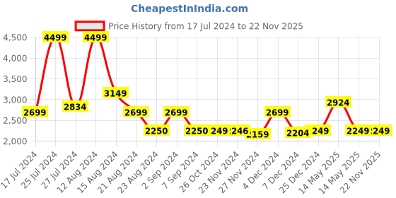 tatacliq.com Asics Men's GEL-Contend 4B Black Running Shoes asics Price History Graph from 17 Jul 2024 to 22 Nov 2025