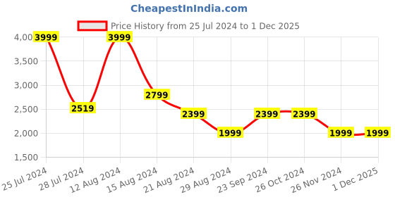 tatacliq.com Asics Men's Gel-Contend 4B+ Black Running Shoes asics Price History Graph from 25 Jul 2024 to 1 Dec 2025
