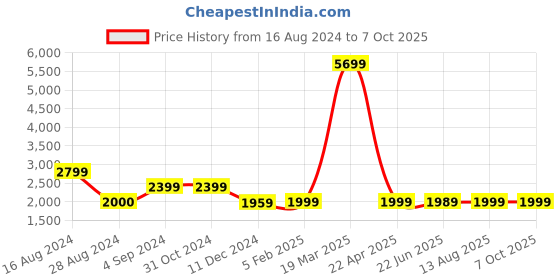 tatacliq.com Asics Men's GEL-Contend 4B+ Black Running Shoes asics Price History Graph from 16 Aug 2024 to 7 Oct 2025