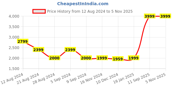 tatacliq.com Asics Men's GEL-Contend 4B+ Black Running Shoes asics Price History Graph from 12 Aug 2024 to 3 Nov 2025