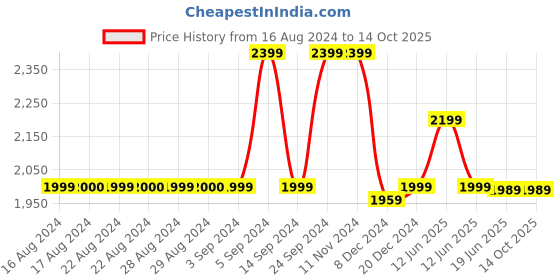 tatacliq.com Asics Men's GEL-Contend 4B+ Black Running Shoes asics Price History Graph from 16 Aug 2024 to 13 Oct 2025