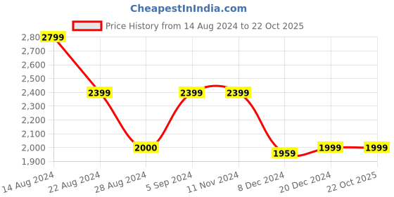tatacliq.com Asics Men's GEL-Contend 4B+ Black Running Shoes asics Price History Graph from 14 Aug 2024 to 22 Oct 2025