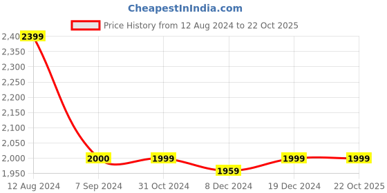 tatacliq.com Asics Men's GEL-CONTEND 4B+ Black Running Shoes asics Price History Graph from 12 Aug 2024 to 22 Oct 2025