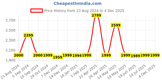 tatacliq.com Asics Men's GEL-Contend 4B+ Black Running Shoes asics Price History Graph from 23 Aug 2024 to 3 Dec 2025
