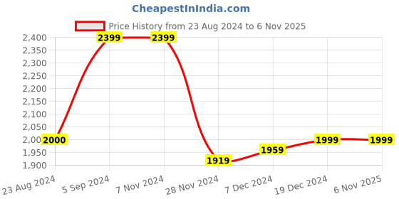 tatacliq.com Asics Men's GEL-Contend 4B+ Black Running Shoes asics Price History Graph from 23 Aug 2024 to 5 Nov 2025