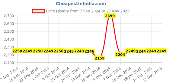 tatacliq.com Asics Men's GEL-Contend 4B Black Running Shoes asics Price History Graph from 7 Sep 2024 to 27 Nov 2025