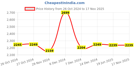 tatacliq.com Asics Men's GEL-Contend 4B Black Running Shoes asics Price History Graph from 26 Oct 2024 to 17 Nov 2025