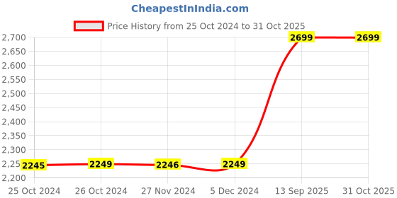 tatacliq.com Asics Men's GEL-Contend 4B Black Running Shoes asics Price History Graph from 25 Oct 2024 to 31 Oct 2025