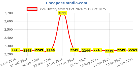 tatacliq.com Asics Men's GEL-Contend 4B Black Running Shoes asics Price History Graph from 9 Oct 2024 to 18 Oct 2025