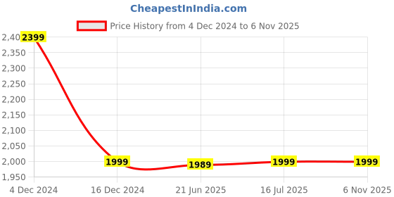 tatacliq.com Asics Men's GEL-Contend 4B+ Black Running Shoes asics Price History Graph from 4 Dec 2024 to 6 Nov 2025