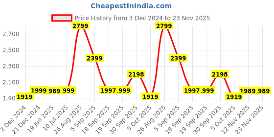 tatacliq.com Asics Men's GEL-Contend 4B+ Black Running Shoes asics Price History Graph from 3 Dec 2024 to 23 Nov 2025