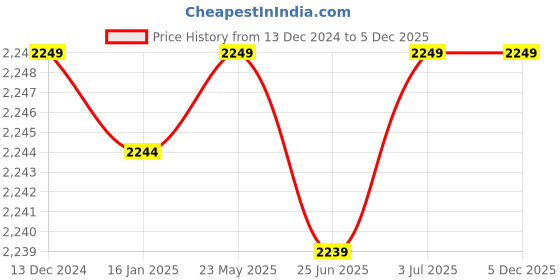 tatacliq.com Asics Men's GEL-Contend 4B Black Running Shoes asics Price History Graph from 13 Dec 2024 to 5 Dec 2025