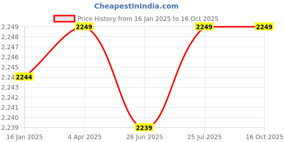 tatacliq.com Asics Men's GEL-Contend 4B Black Running Shoes asics Price History Graph from 16 Jan 2025 to 15 Oct 2025