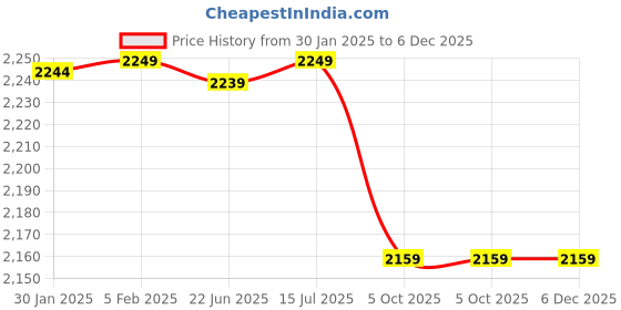 tatacliq.com Asics Men's GEL-Contend 4B Black Running Shoes asics Price History Graph from 30 Jan 2025 to 6 Dec 2025