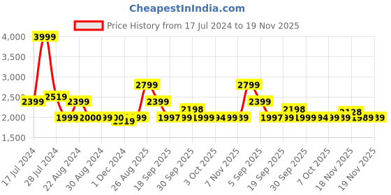 tatacliq.com Asics Men's GEL-Contend 4B+ Blue Running Shoes asics Price History Graph from 17 Jul 2024 to 18 Nov 2025