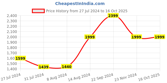 tatacliq.com Asics Men's GEL-Contend 4B+ Blue Running Shoes asics Price History Graph from 27 Jul 2024 to 16 Oct 2025