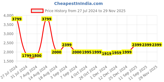 tatacliq.com Asics Men's GEL-Contend 4B+ Blue Running Shoes asics Price History Graph from 27 Jul 2024 to 29 Nov 2025