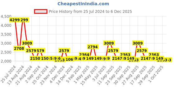 tatacliq.com Asics Men's GEL-CONTEND 4B+ Blue Running Shoes asics Price History Graph from 25 Jul 2024 to 5 Dec 2025