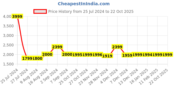 tatacliq.com Asics Men's GEL-Contend 4B+ Blue Running Shoes asics Price History Graph from 25 Jul 2024 to 22 Oct 2025